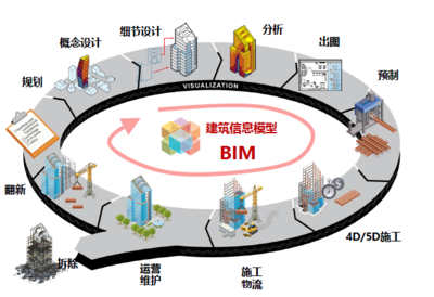 BIM技術的應用與優(yōu)勢,讓你了解數(shù)字化建筑設計的前沿!