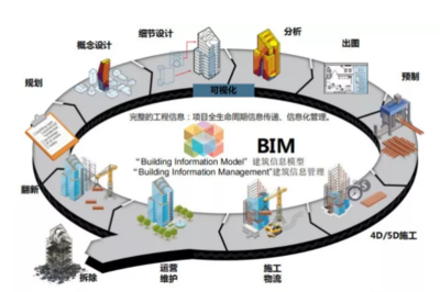 探秘BIM技術:BIM是什么,如何應用,未來發(fā)展趨勢解析!