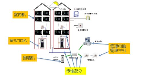全面講解小區(qū)智能化弱電工程設計必備的子系統(tǒng)
