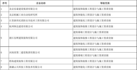 工程設(shè)計(jì)與施工企業(yè)資質(zhì)延續(xù)核準(zhǔn)名單